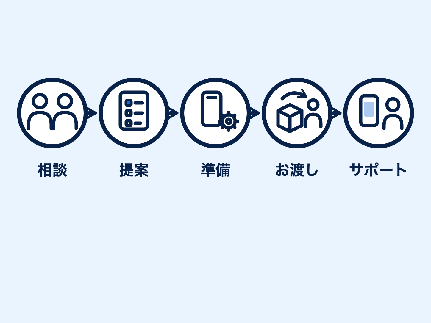 相談・提案・準備・お渡し・サポートの流れを示す図解