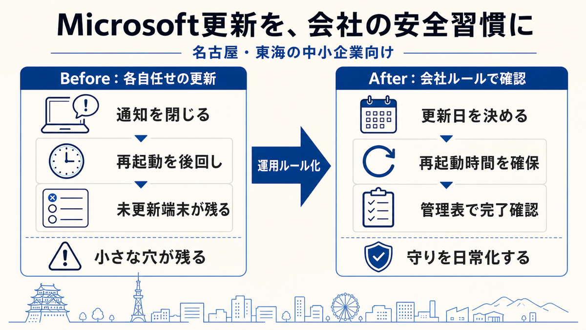 名古屋の中小企業が確認したいMicrosoft 5月更新｜法人PC・スマホ運用で後回しにしない安全対策の図解