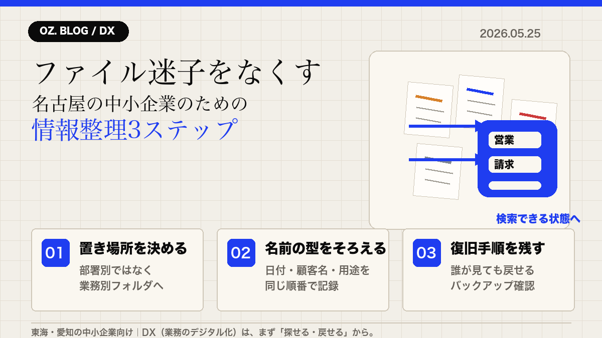 ファイル迷子をなくす｜名古屋の中小企業が始めたい情報整理3ステップの図解