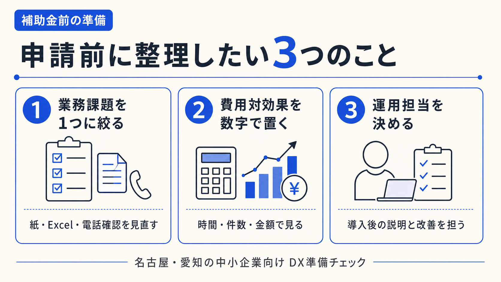 名古屋の中小企業がデジタル化・AI導入補助金の前に整理したい3つのことの図解