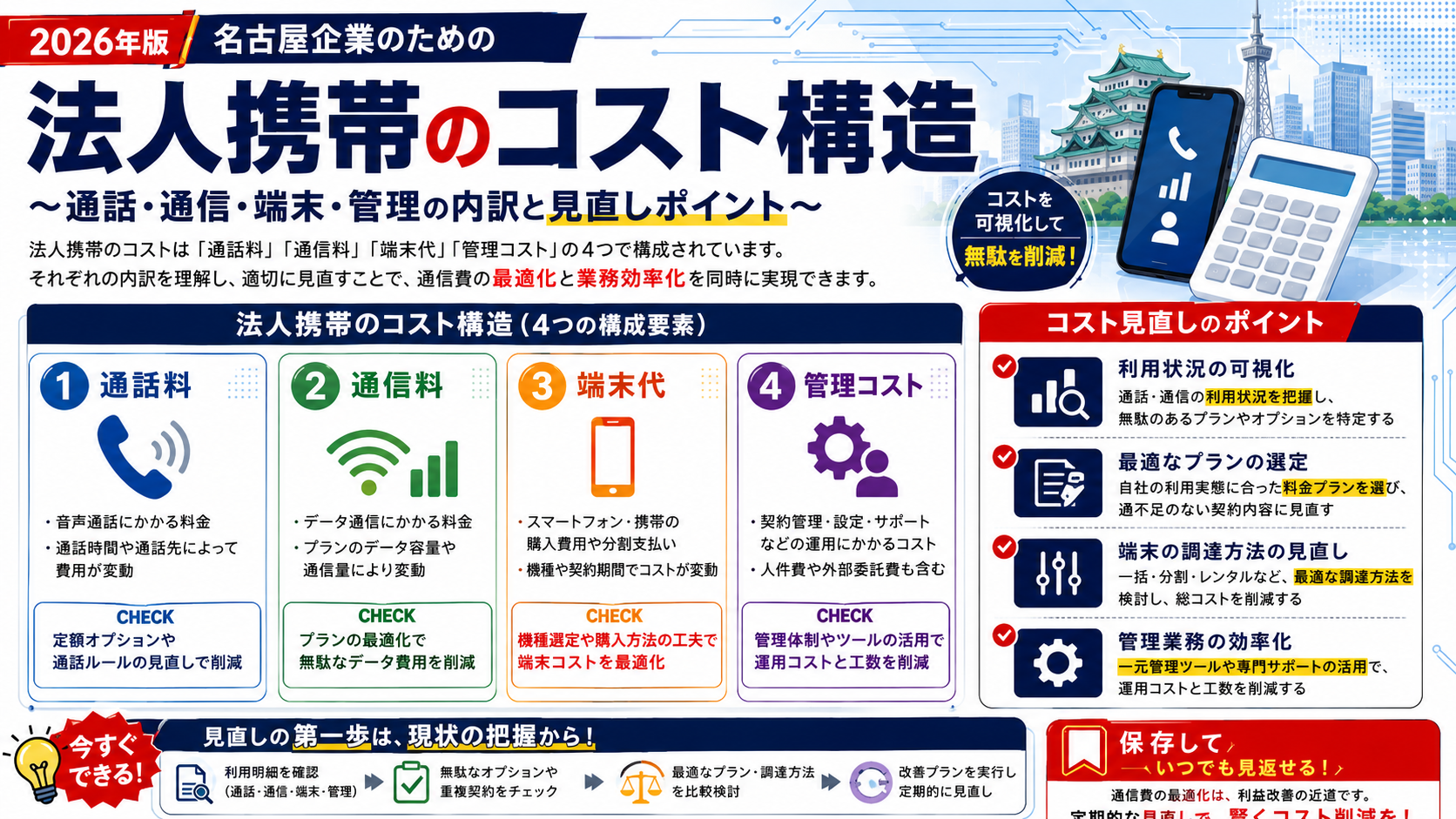 法人携帯のコスト構造。通話料・通信料・端末代・管理コストの内訳と見直しポイントを示す図解