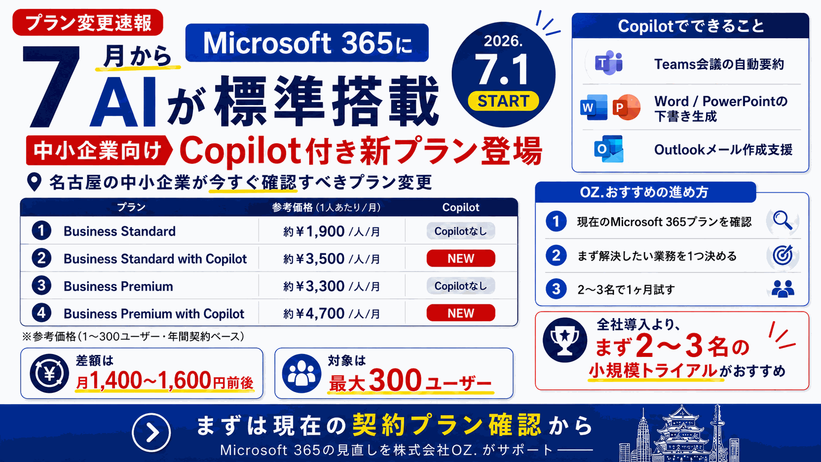 7月からMicrosoft 365にAIが標準搭載｜名古屋の中小企業が今すぐ確認すべきプラン変更の図解