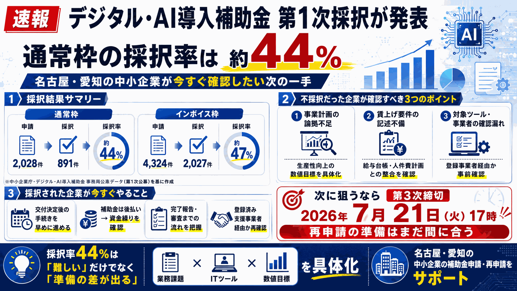 デジタル化・AI導入補助金 第1次採択が発表｜採択率44%から学ぶ、名古屋中小企業の次の一手の図解