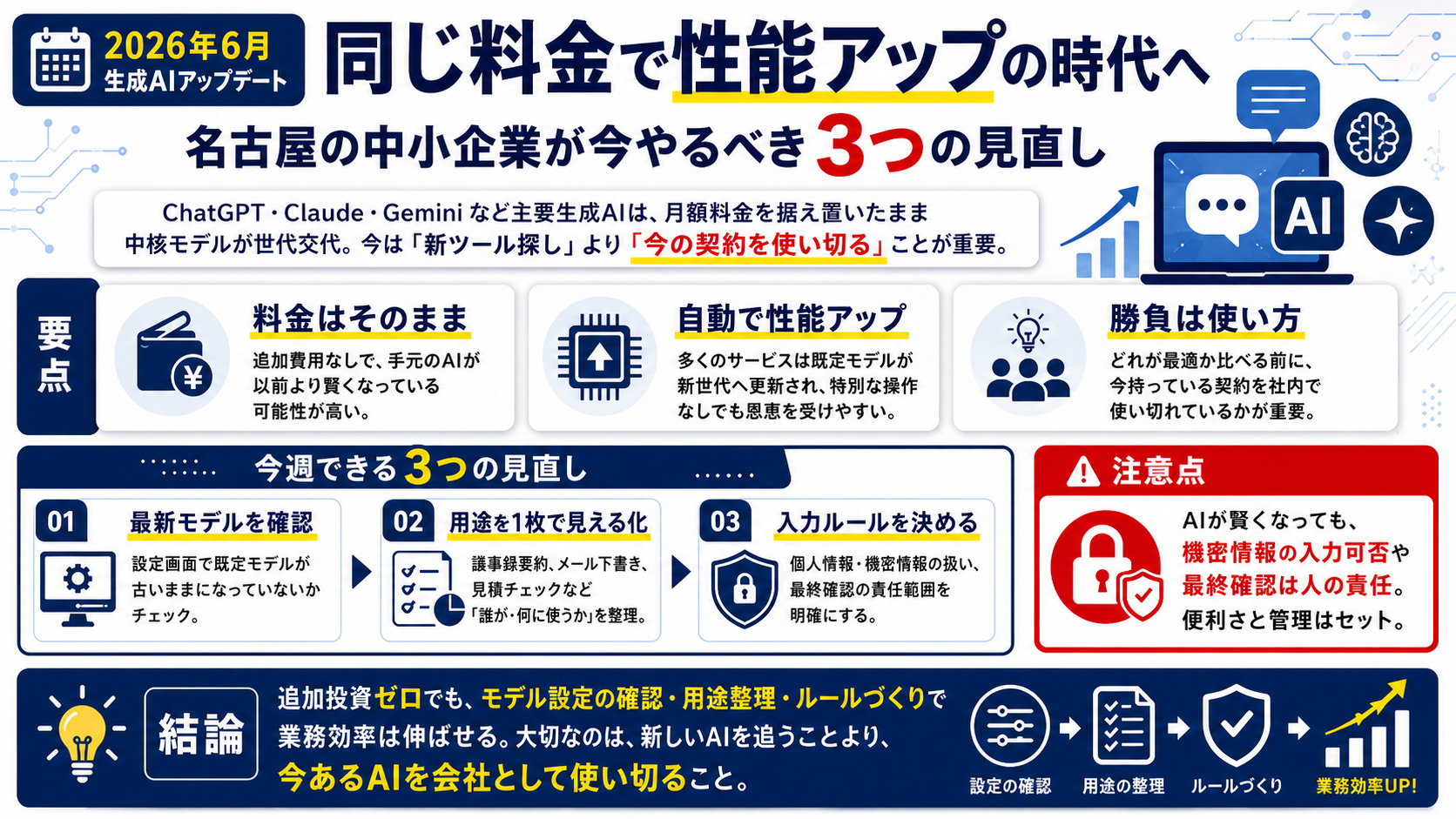 生成AIが同じ料金で性能アップする時代の見直しポイントを示す図解