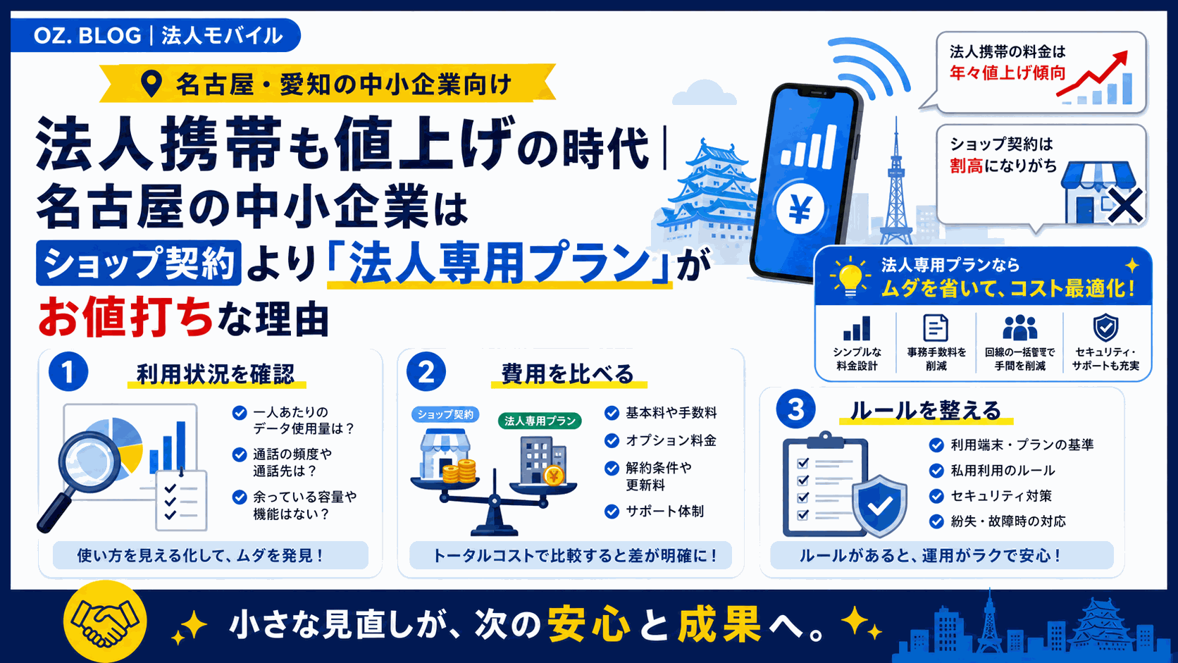 法人携帯も値上げの時代｜名古屋の中小企業はショップ契約より「法人専用プラン」がお値打ちな理由の図解