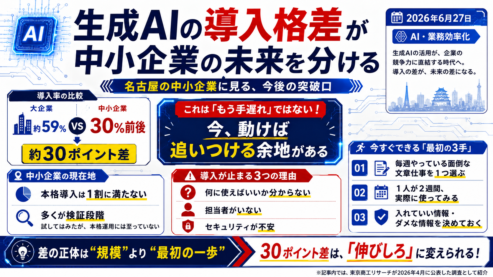 生成AIの導入格差。大企業約6割・中小企業3割前後で約30ポイント差、格差を縮める最初の3手を示す図解