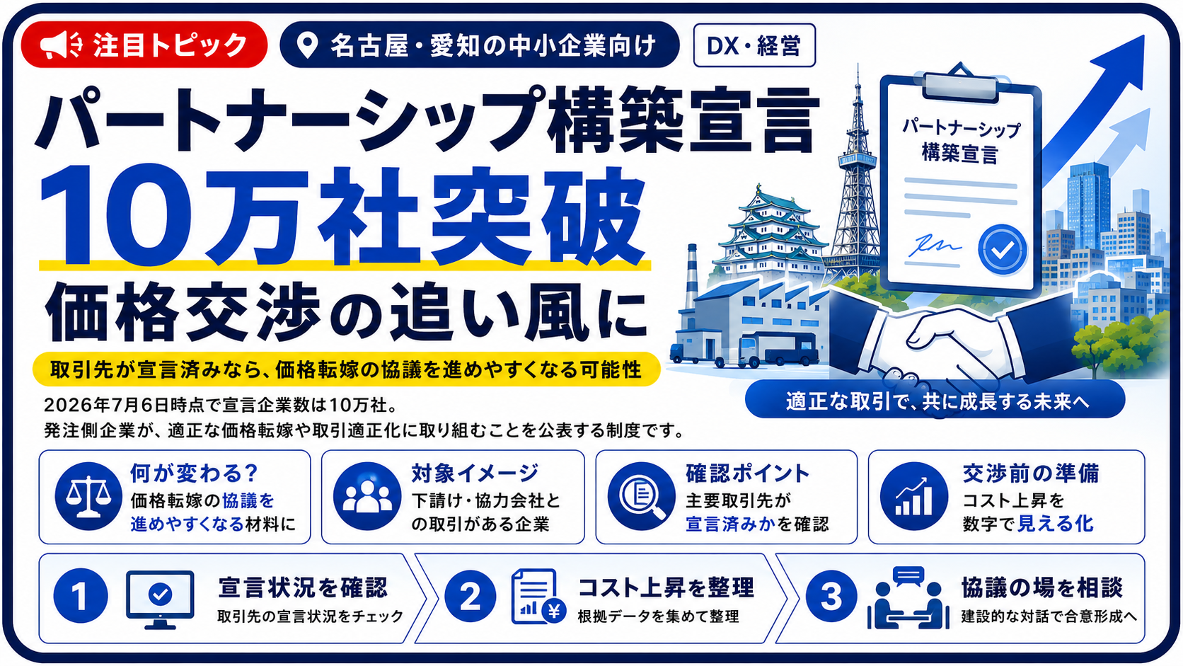 パートナーシップ構築宣言10万社突破の概要と、中小企業が価格交渉に活かす3ステップを示した図解