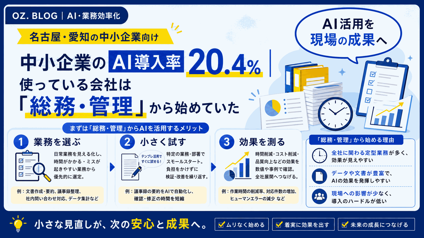 中小企業のAI導入率20.4%｜使っている会社は「総務・管理」から始めていたの図解