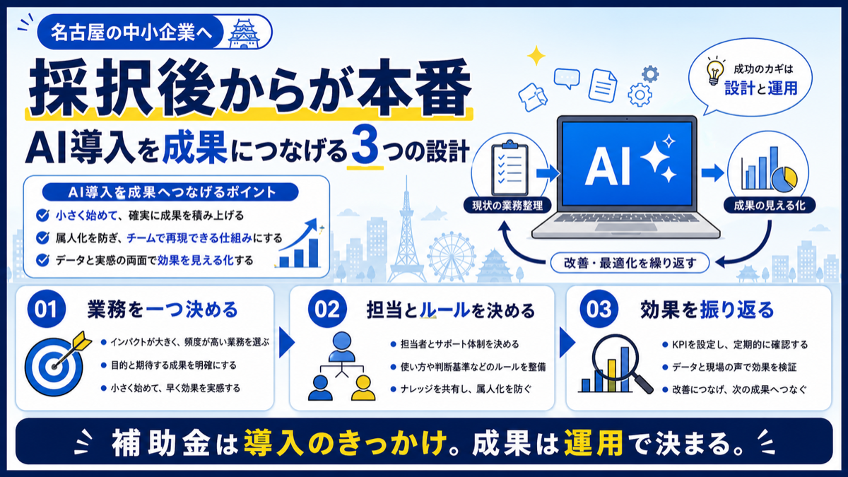 AI導入を成果につなげる業務選定、担当とルール、効果の振り返りの3段階を示す図解