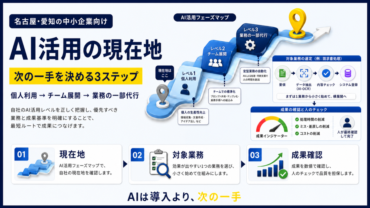 名古屋の中小企業がAI活用の現在地を見極め、対象業務と成果確認を決める3ステップの図解