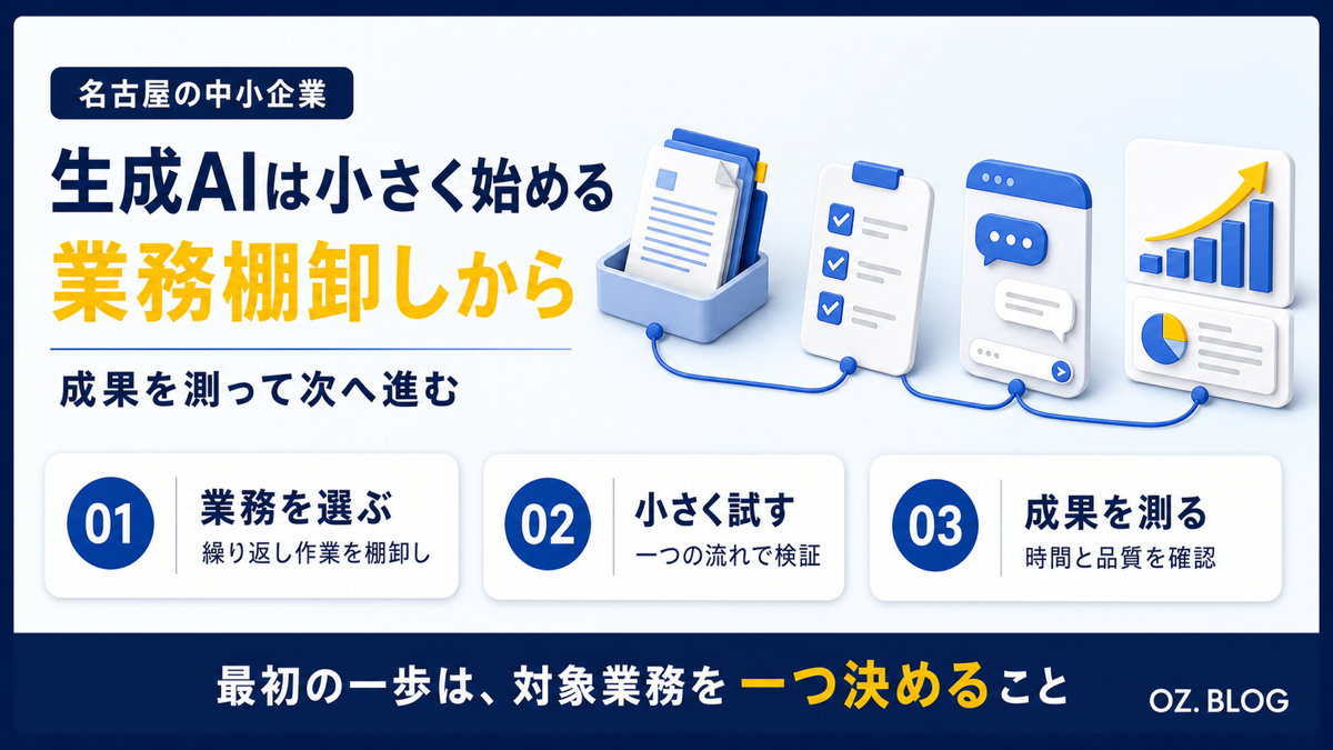 中小企業が生成AIを小さく始める3ステップのインフォグラフィック