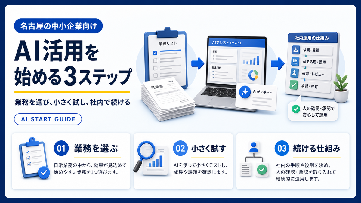 名古屋の中小企業がAI活用を始める3ステップを示した業務選定・小規模テスト・社内運用の図解