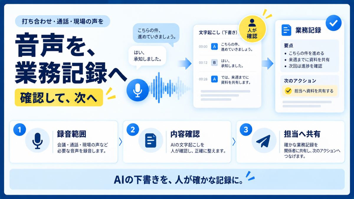 音声記録をAI文字起こしで業務記録に変える流れ。録音範囲、内容確認、担当への共有を示す図
