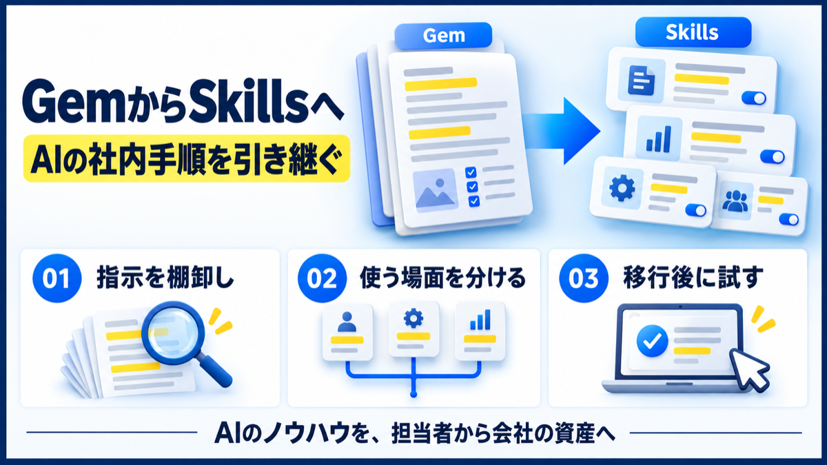Gemに蓄積したAIの社内手順をSkillsへ引き継ぐ準備と、棚卸し・使い分け・移行後の確認を示す図