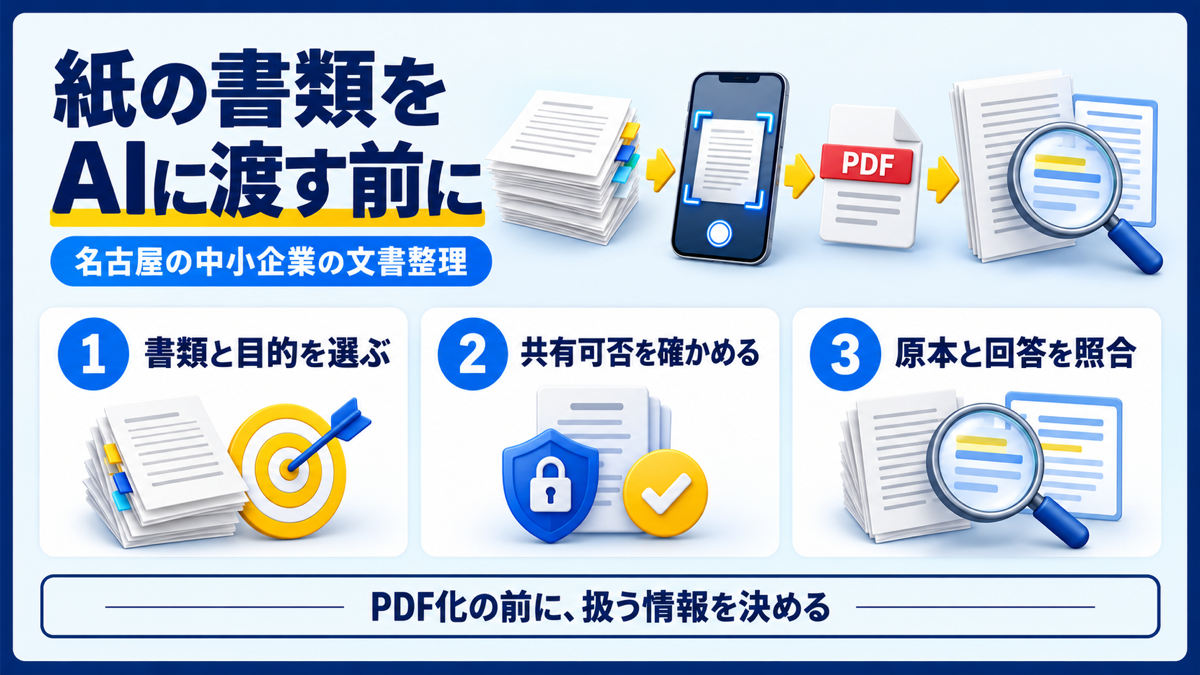 紙の書類を複数ページPDFにまとめ、扱う範囲を確認してからAIに渡し、原本と回答を照合する流れ