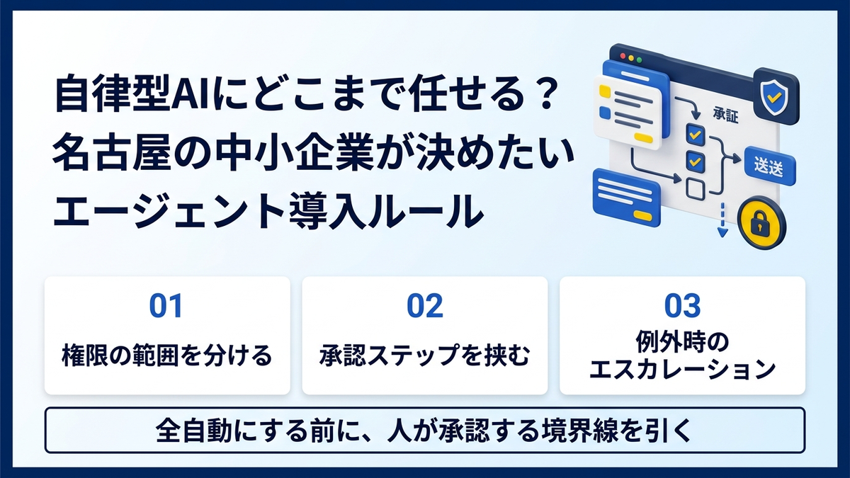エージェントAIの導入で任せる範囲を3段階に分け、社内の承認ステップと例外対応を整える流れ