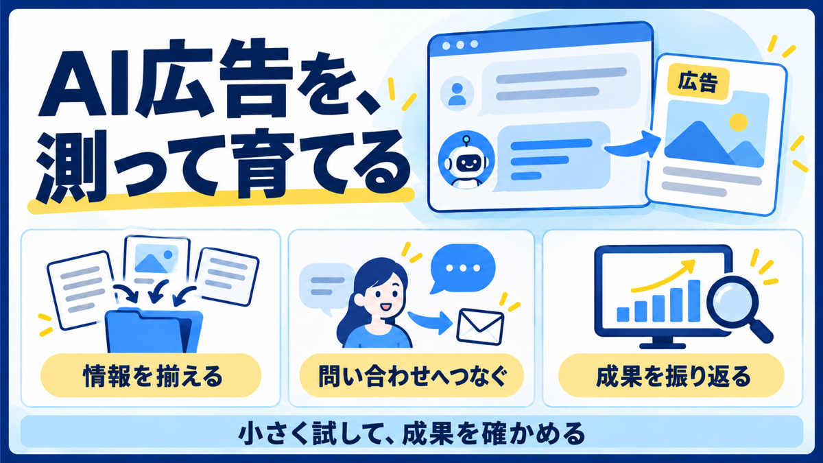 ChatGPT広告の画像形式と計測を、情報を整える・問い合わせをつなぐ・成果を振り返るの3つの準備で示した図解
