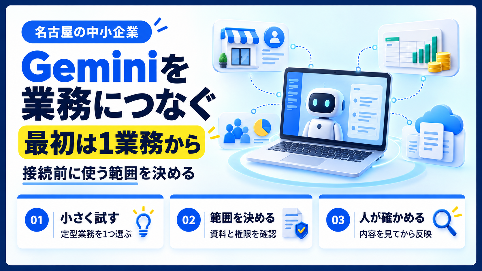 Geminiの業務ハブと商品情報・数字・顧客理解を示すカードを結び、名古屋の中小企業が小さな業務から試す流れ